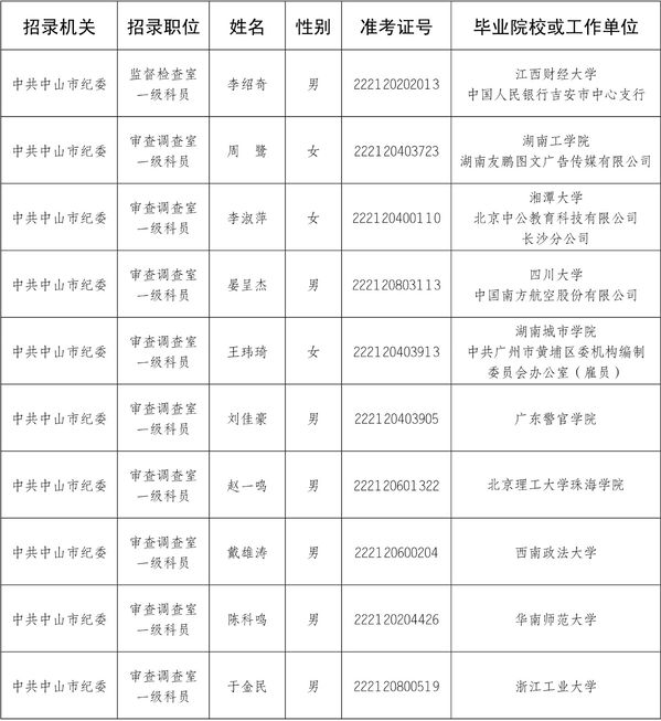 2022-07-22中共中山市纪委2022年拟录用公务员名单公示（终稿）_2.jpg